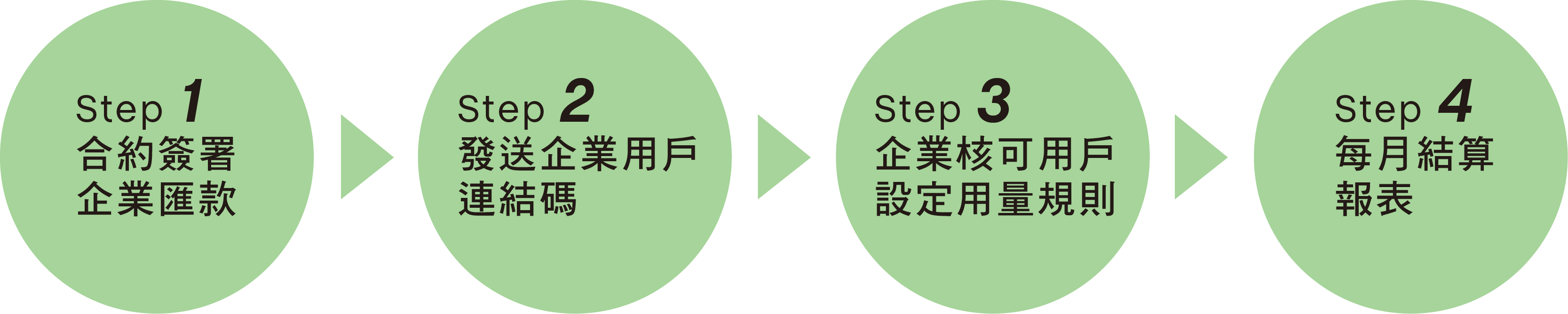 優企業帳戶合作申請流程