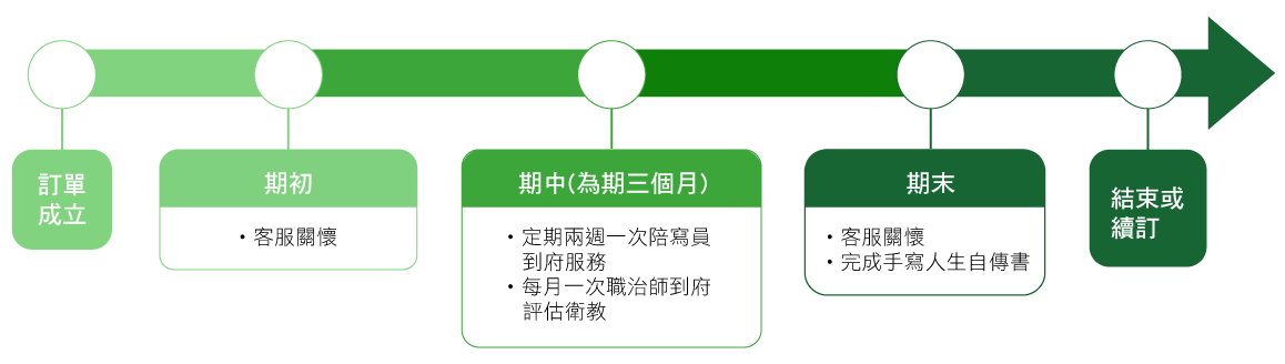 使用者體驗流程