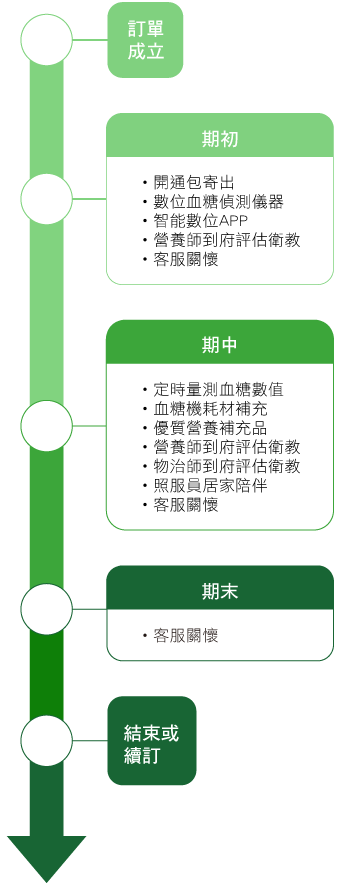 使用者體驗流程