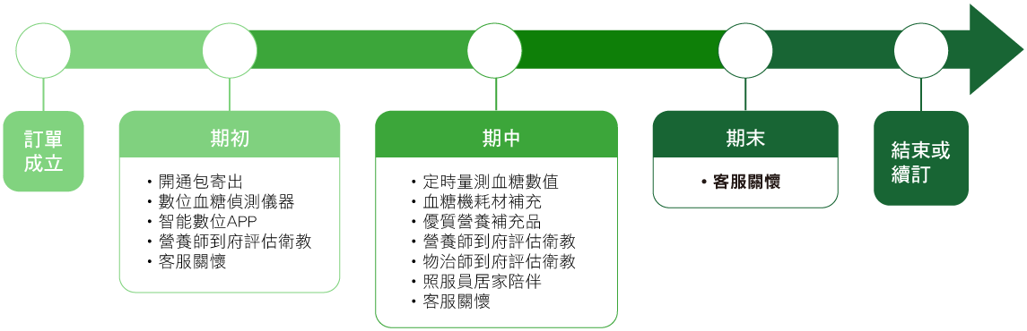 使用者體驗流程