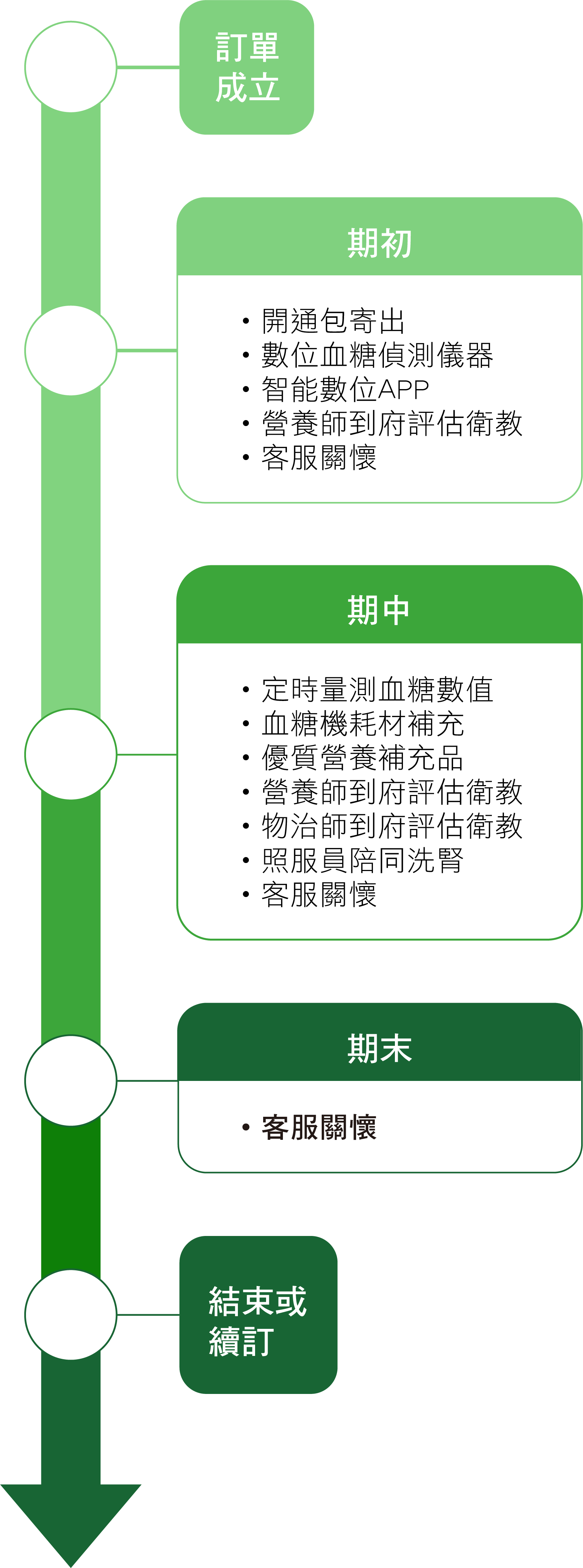 使用者體驗流程