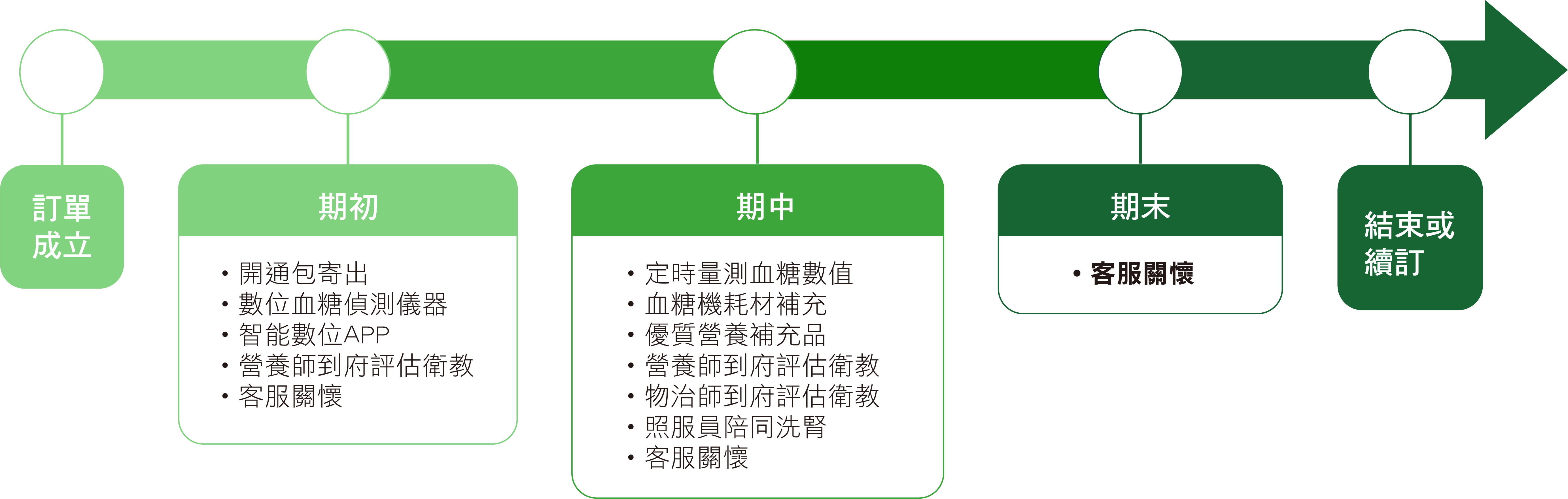 使用者體驗流程