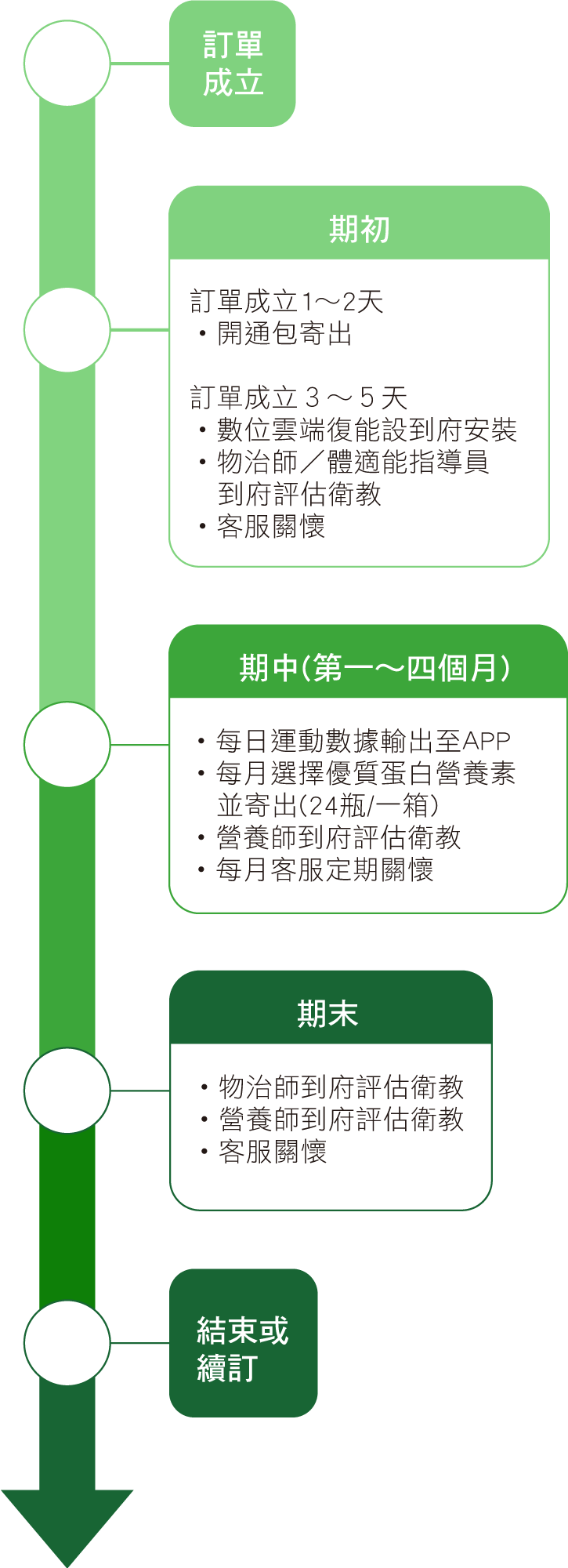 使用者體驗流程